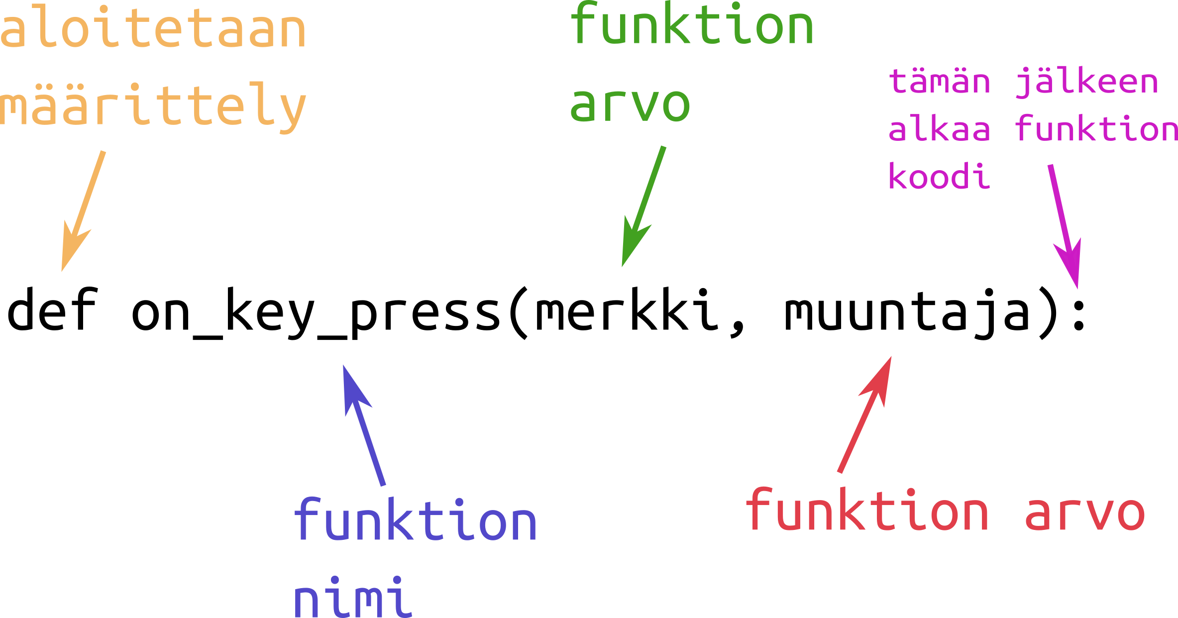 kuva funktion määrittelyn eri osista